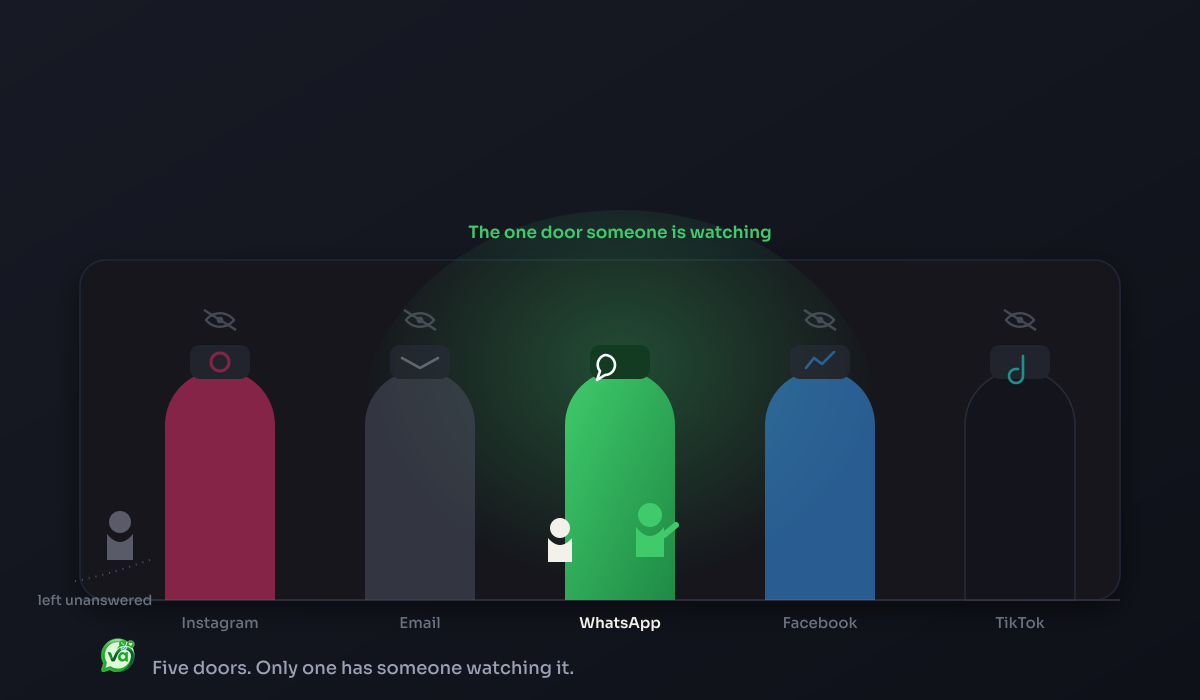 Illustration of a storefront with five entrance doors labeled Instagram, Email, WhatsApp, Facebook, and TikTok. Only the WhatsApp door has a greeter, while a customer walks away unanswered from the Instagram door, with the Vira.chat logo.