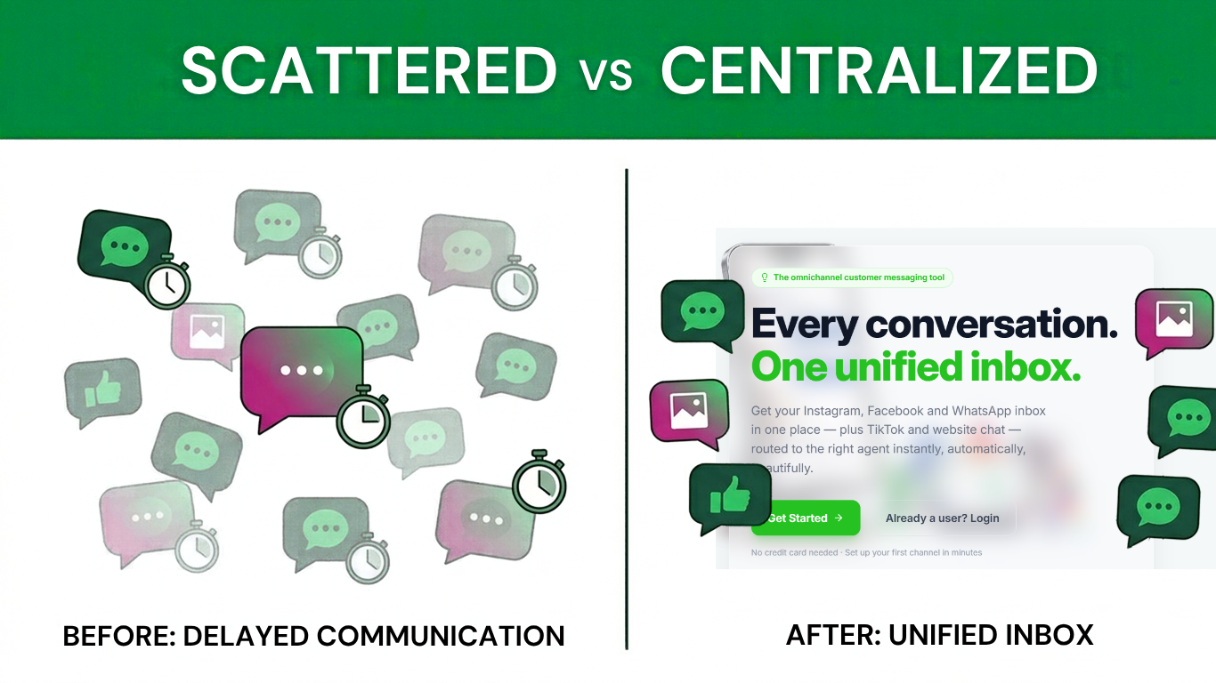 Split illustration showing scattered, delayed chat bubbles on one side merging into a single active unified inbox screen on the other, in Fansoft's green, magenta, and white brand palette.