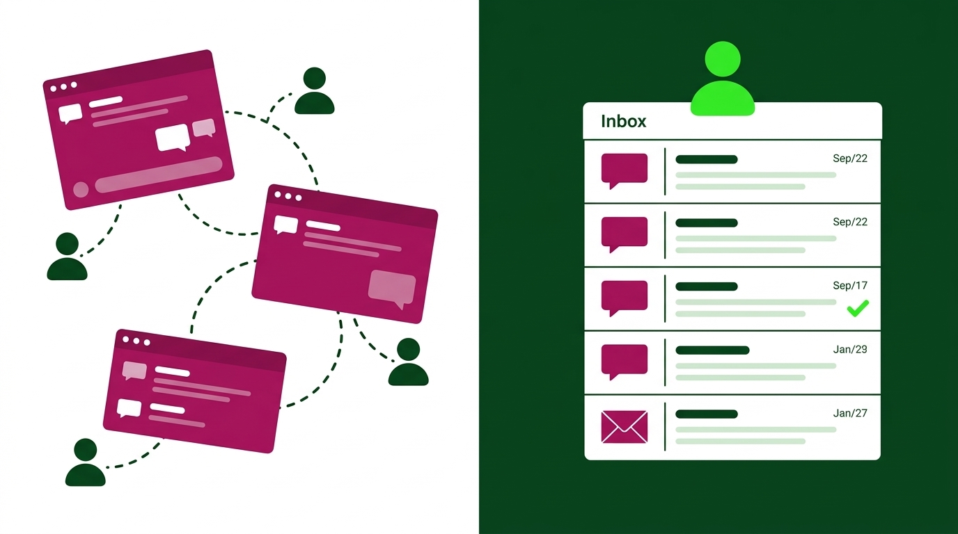 Before and after comparison of customer messaging with and without a unified inbox