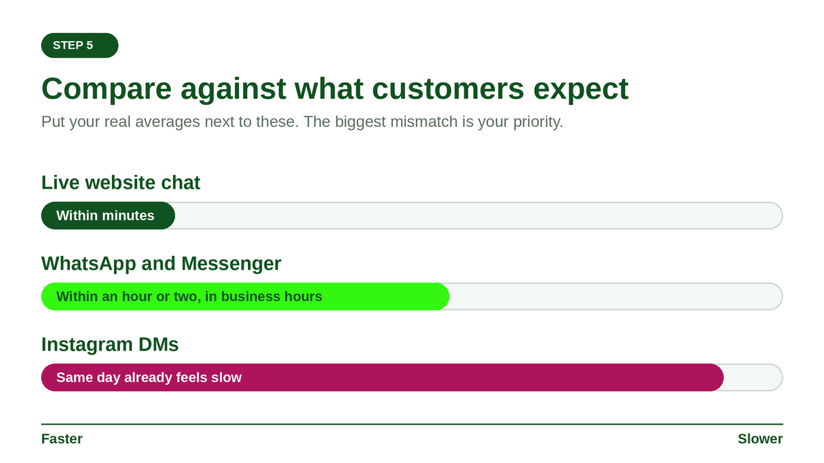 Customer response expectations by channel, from live chat in minutes to Instagram DMs where same day feels slow.