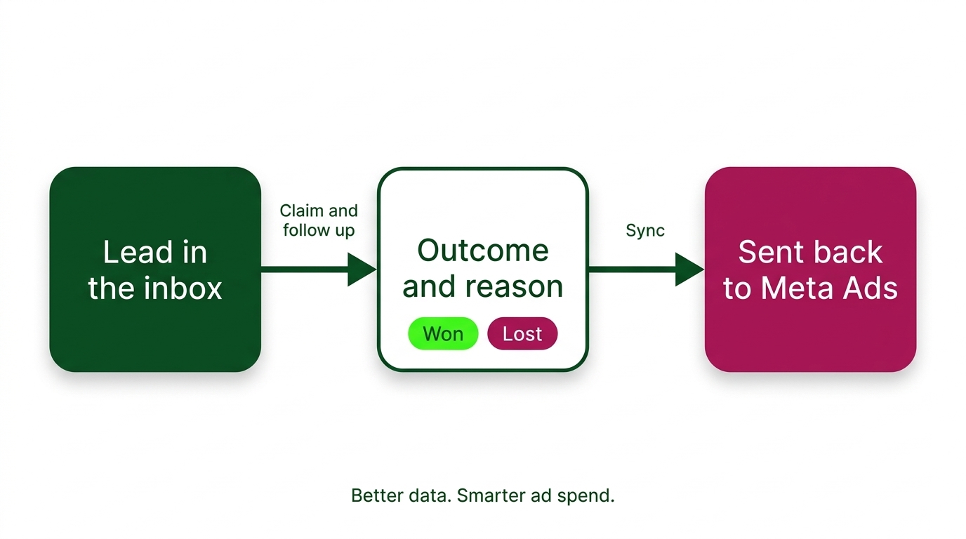 Diagram showing a lead outcome and reason being sent back to Meta Ads