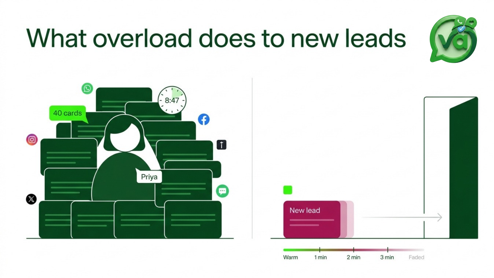 Illustration of a support agent with a tall queue of open conversations while a new lead waits at the bottom and loses interest