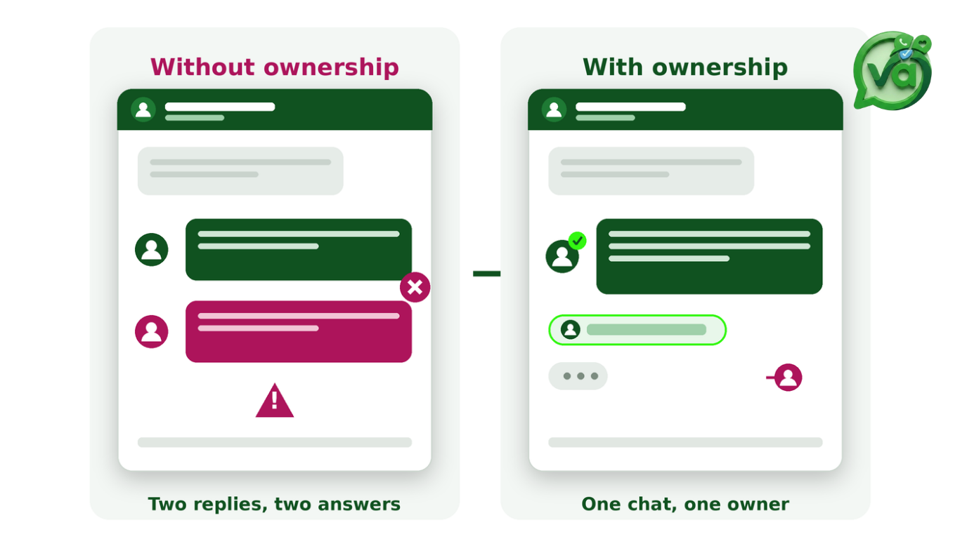 Customer conversation management comparison: two conflicting replies without ownership versus one chat with one owner.