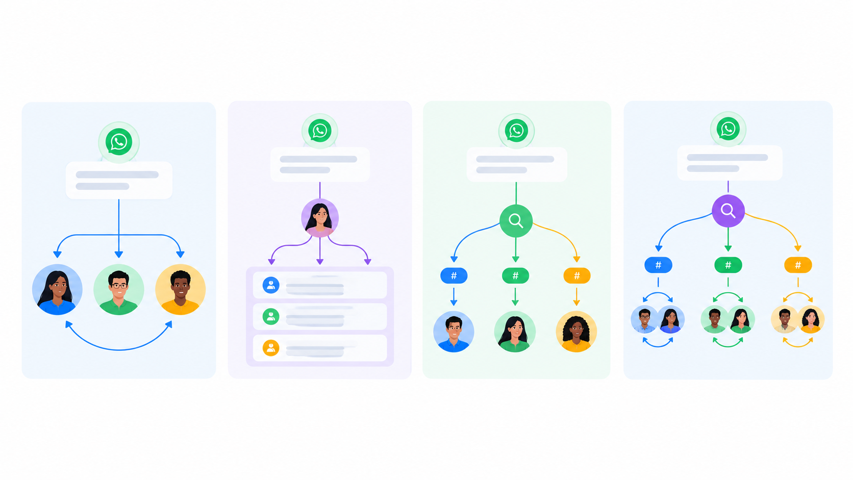 Illustration of four business messaging routing methods: round robin, manual assignment, keyword routing, and keyword-based round robin distribution.