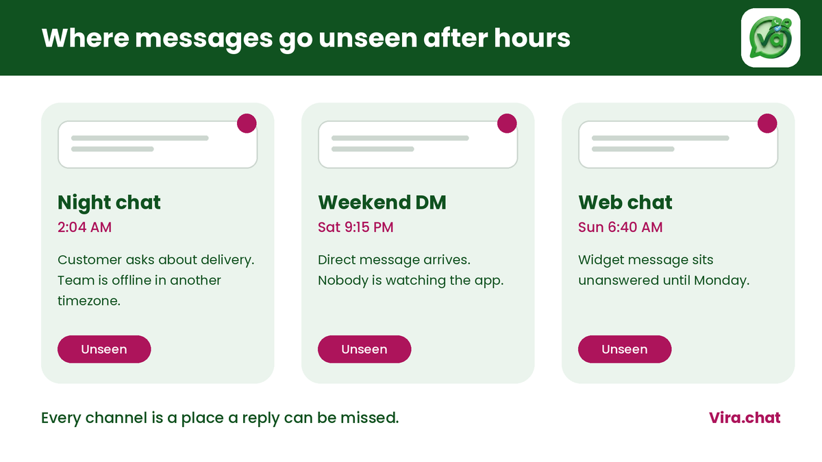 Three unanswered messages arriving at night, at the weekend and on web chat.