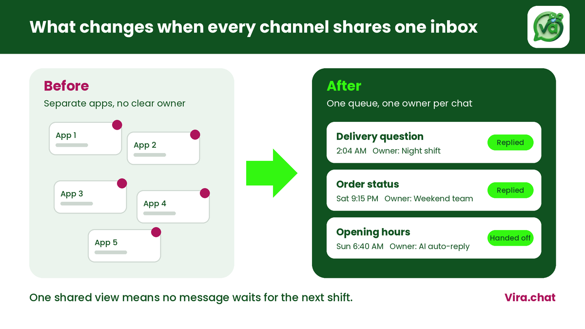 Separate app queues on the left and one shared inbox with an owner for each conversation on the right.