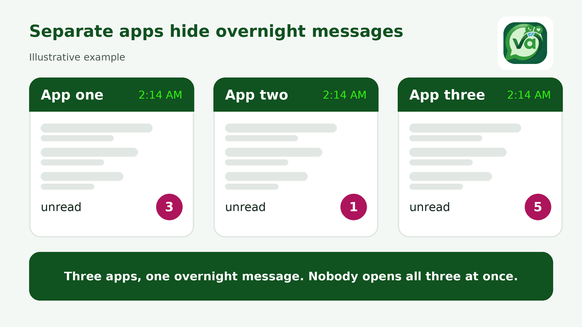 Three separate messaging app panels each showing unread messages at 2:14 AM, with the line: nobody opens all three at once