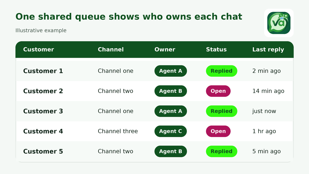 Illustrative shared queue table showing each customer’s channel, assigned agent, status and time of last reply