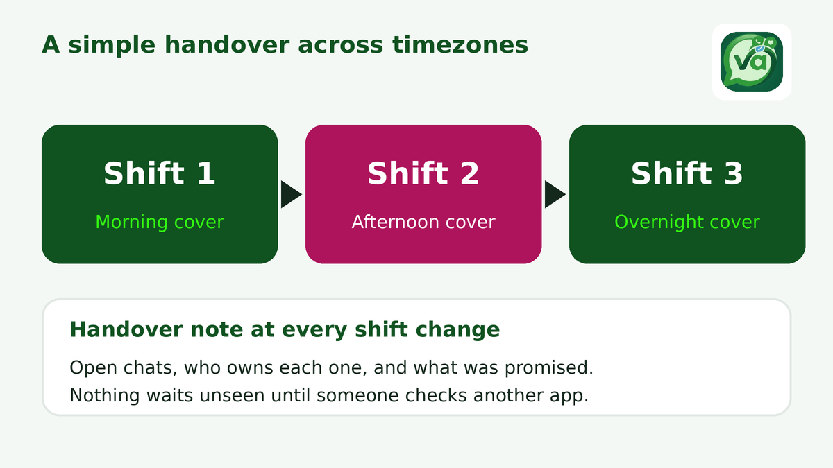 Three shift blocks, morning, afternoon and overnight, with a handover note listing open chats, owners and promises made