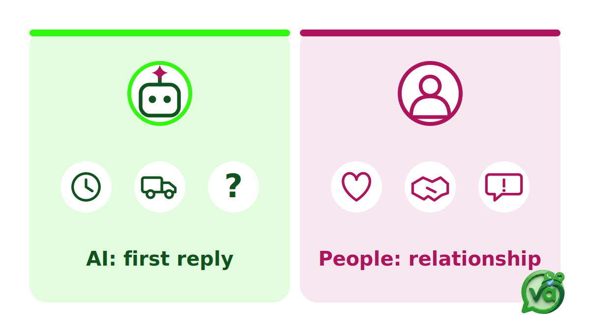a split card with “AI: first reply” in Bright Green and “People: relationship” in Magenta.