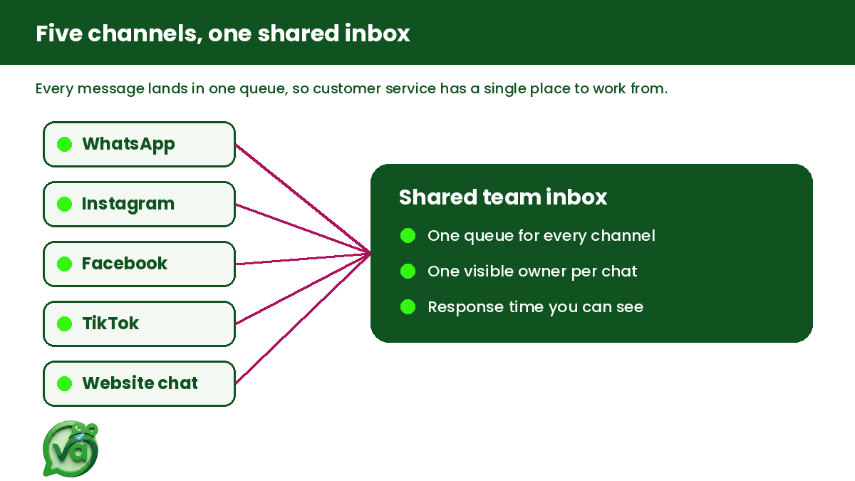 Diagram of WhatsApp, Instagram, Facebook, TikTok and website chat messages flowing into one Vira.chat shared team inbox for customer service.