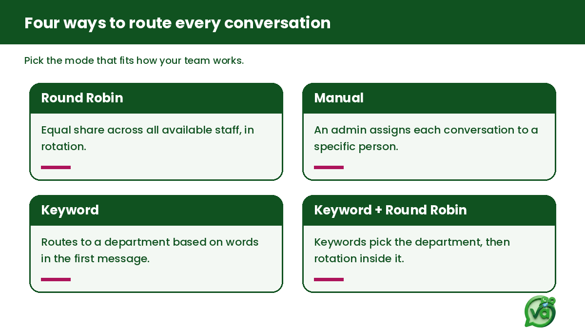 Diagram of WhatsApp, Instagram, Facebook, TikTok and website chat messages flowing into one Vira.chat shared team inbox for customer service.