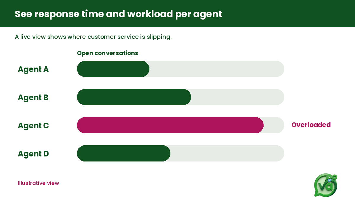 Illustrative bar chart of open conversations per agent, with one overloaded agent highlighted, in the Vira.chat inbox.